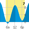 Monhegan Island tide chart for Friday, June 7, 2024