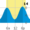 Monhegan Island tide chart for Sunday, July 14, 2024