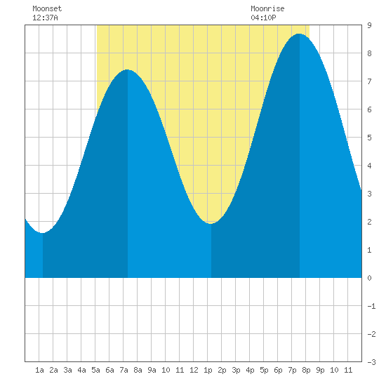Monhegan Island tide chart for Tuesday, July 16, 2024