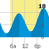 Monhegan Island tide chart for Thursday, July 18, 2024