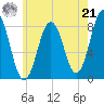 Monhegan Island tide chart for Sunday, July 21, 2024