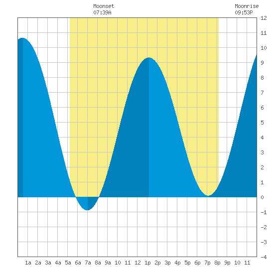 Monhegan Island tide chart for Tuesday, July 23, 2024