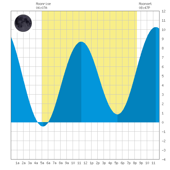 Monhegan Island tide chart for Friday, July 5, 2024