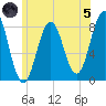 Monhegan Island tide chart for Friday, July 5, 2024
