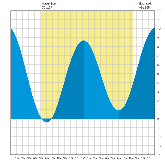 Monhegan Island tide chart for Saturday, July 6, 2024