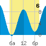 Monhegan Island tide chart for Saturday, July 6, 2024