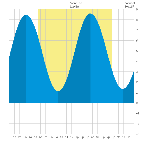 Monhegan Island tide chart for Saturday, August 10, 2024