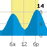 Monhegan Island tide chart for Wednesday, August 14, 2024