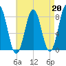 Monhegan Island tide chart for Tuesday, August 20, 2024
