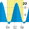 Monhegan Island tide chart for Thursday, August 22, 2024