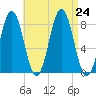 Monhegan Island tide chart for Saturday, August 24, 2024