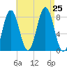 Monhegan Island tide chart for Sunday, August 25, 2024