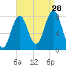 Monhegan Island tide chart for Wednesday, August 28, 2024