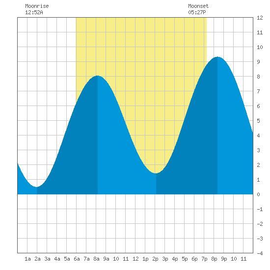 Monhegan Island tide chart for Thursday, August 29, 2024
