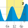 Monhegan Island tide chart for Friday, August 2, 2024