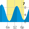 Monhegan Island tide chart for Wednesday, August 7, 2024