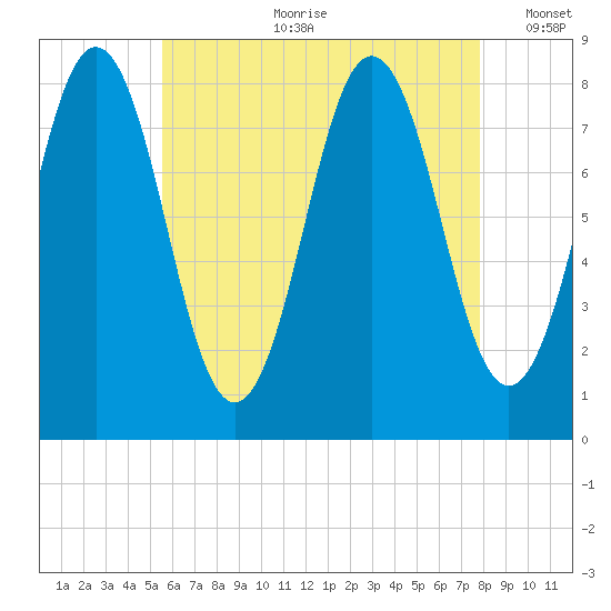 Monhegan Island tide chart for Friday, August 9, 2024