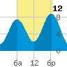 Monhegan Island tide chart for Thursday, September 12, 2024