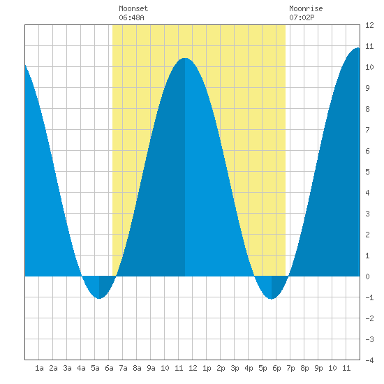 Monhegan Island tide chart for Wednesday, September 18, 2024