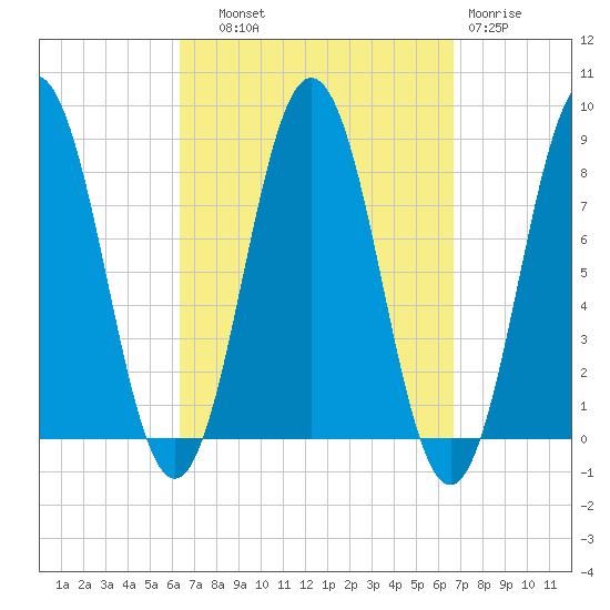 Monhegan Island tide chart for Thursday, September 19, 2024