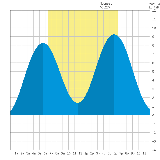 Monhegan Island tide chart for Wednesday, September 25, 2024