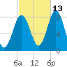Monhegan Island tide chart for Sunday, October 13, 2024