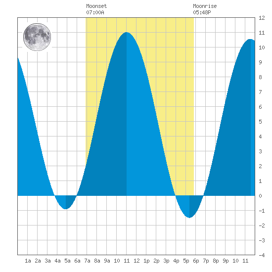Monhegan Island tide chart for Thursday, October 17, 2024