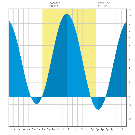 Monhegan Island tide chart for Friday, October 18, 2024