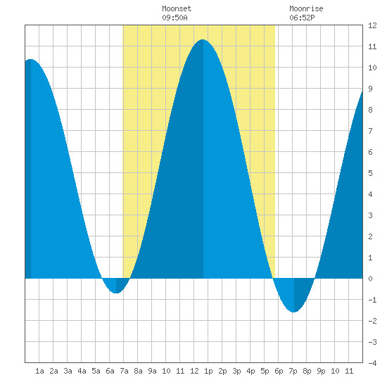 Monhegan Island tide chart for Saturday, October 19, 2024