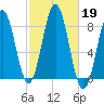 Monhegan Island tide chart for Saturday, October 19, 2024