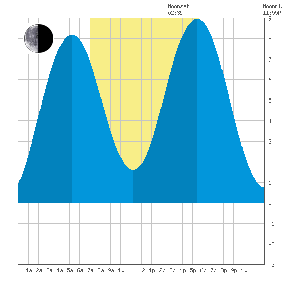 Monhegan Island tide chart for Thursday, October 24, 2024