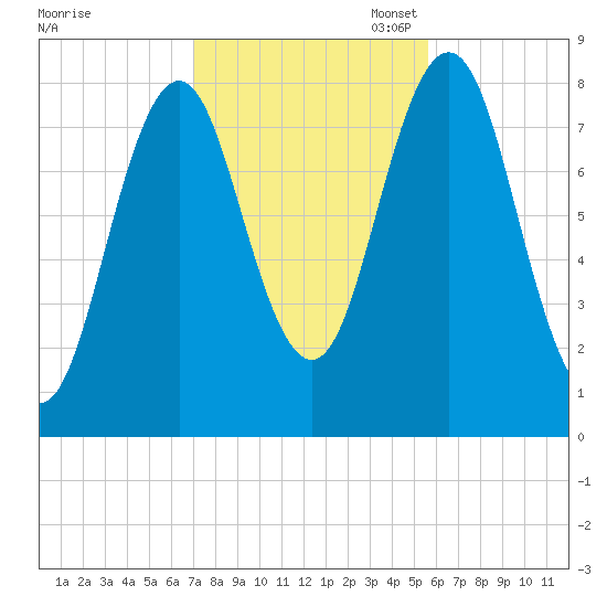 Monhegan Island tide chart for Friday, October 25, 2024