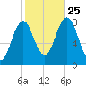 Monhegan Island tide chart for Friday, October 25, 2024