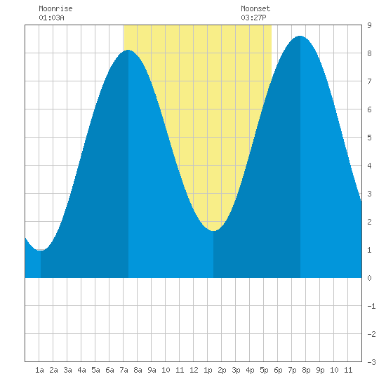 Monhegan Island tide chart for Saturday, October 26, 2024