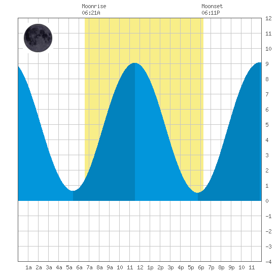 Monhegan Island tide chart for Wednesday, October 2, 2024