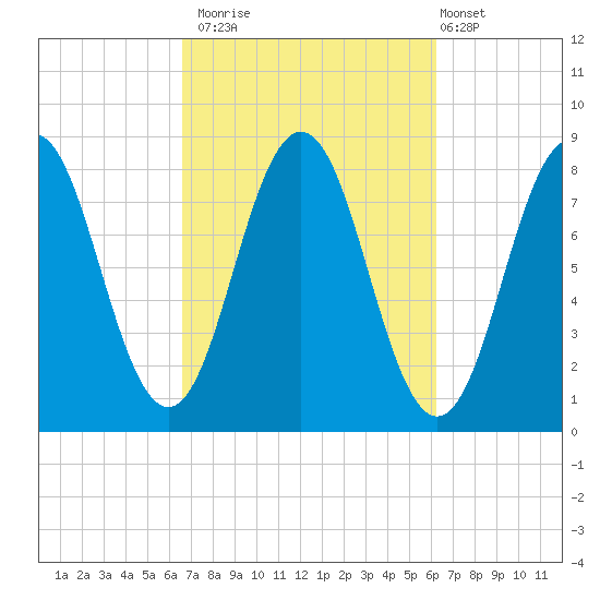 Monhegan Island tide chart for Thursday, October 3, 2024