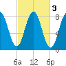 Monhegan Island tide chart for Thursday, October 3, 2024