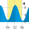 Monhegan Island tide chart for Friday, October 4, 2024