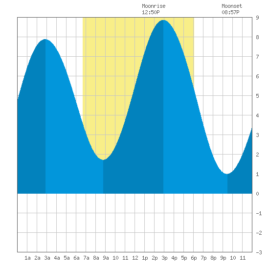 Monhegan Island tide chart for Tuesday, October 8, 2024