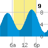 Monhegan Island tide chart for Wednesday, October 9, 2024