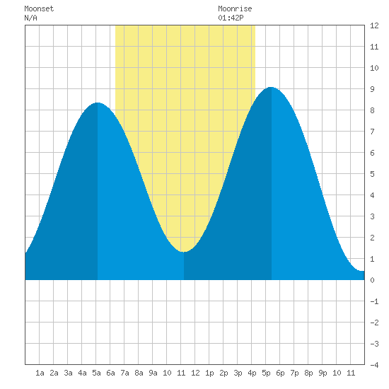 Monhegan Island tide chart for Sunday, November 10, 2024