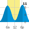 Monhegan Island tide chart for Monday, November 11, 2024