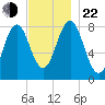Monhegan Island tide chart for Friday, November 22, 2024