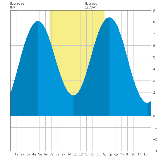 Monhegan Island tide chart for Saturday, November 23, 2024