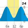 Monhegan Island tide chart for Sunday, November 24, 2024