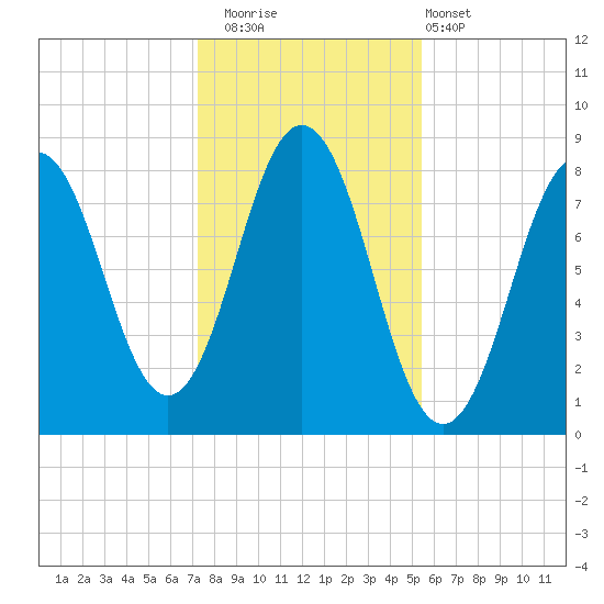 Monhegan Island tide chart for Saturday, November 2, 2024
