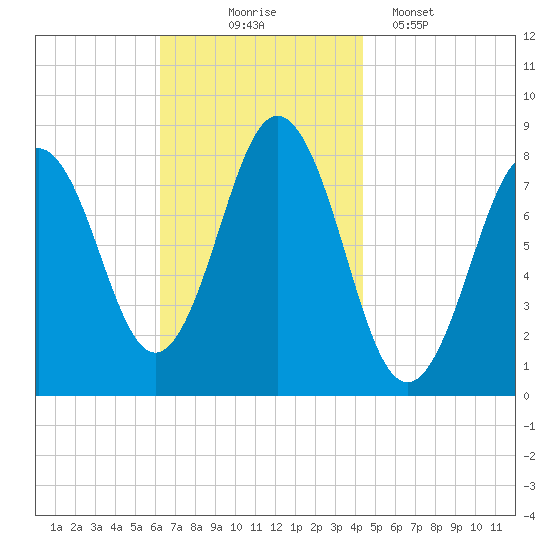 Monhegan Island tide chart for Monday, November 4, 2024
