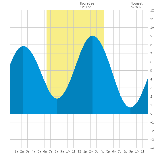 Monhegan Island tide chart for Thursday, November 7, 2024