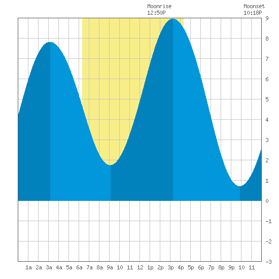 Monhegan Island tide chart for Friday, November 8, 2024