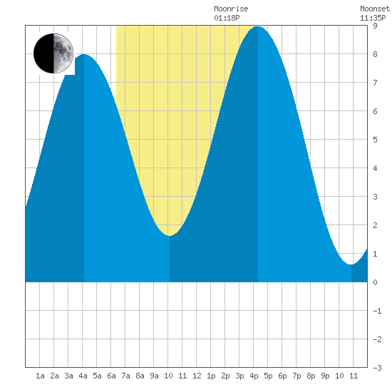 Monhegan Island tide chart for Saturday, November 9, 2024